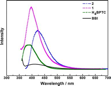 Solid State Emission Spectra For Free H4BPTC BBI 1 And 2 At Room