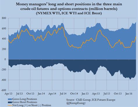 United States Oil Fund Etf Etfuso Hedge Funds Now Strongly