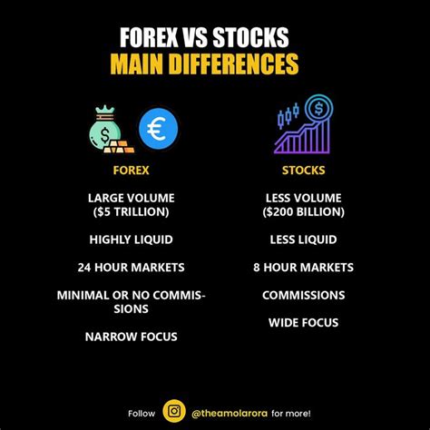 Forex Vs Stocks Understanding The Key Differences Financial Education