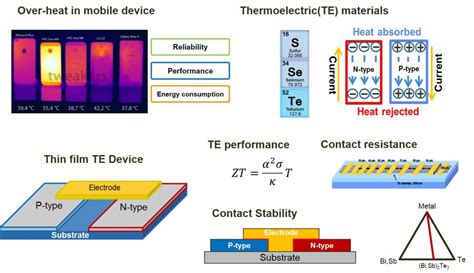 Thermoelectric Devices Ndml