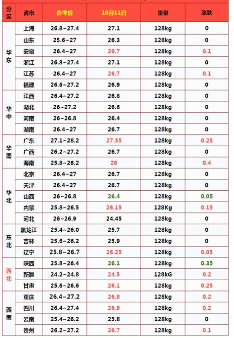 13连涨！猪价再破新高，能涨多久，顶点是多少？10月11日猪价 知乎