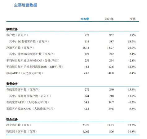 中国移动年报营收9373亿元，净利润1255亿元，年度股息率42财富号东方财富网