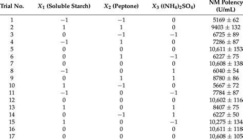 Response Surface Method Rsm Arrangements And Results Download