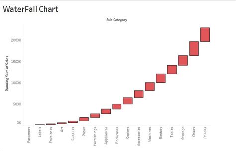 How To Create A Waterfall Chart In Tableau