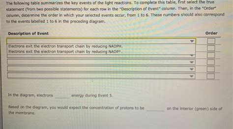 Solved The Following Table Summarizes The Key Events Of The Chegg