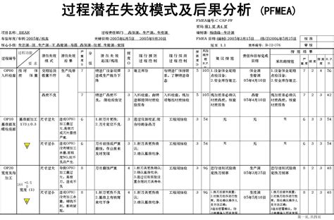 Fmea过程潜在失效模式及后果分析 参考word文档免费下载文档大全