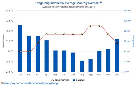 Data tabel dan grafik bulanan dan tahunan kondisi iklim di Kota ...