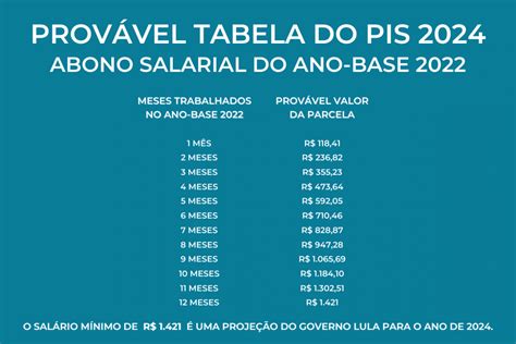 Calendário Do Pis 2024 Primeira Parcela De R 1 421 Antecipada