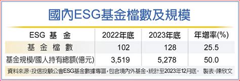 Esg永續基金夯 基富通設專區 財經要聞 工商時報