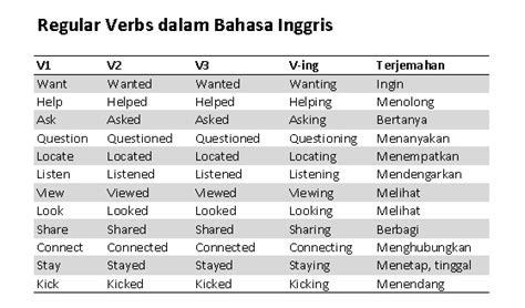 Kata Kerja Bahasa Inggris V1 V2 V3 V Ing Regular And Irregular Verbs