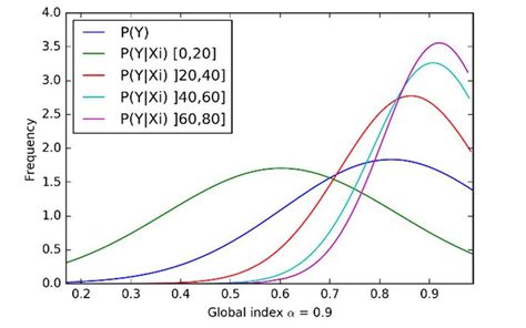 Conditional Probability Density Function Of Global Index I For