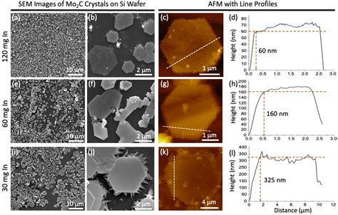 Figure From Low Temperature Synthesis And Growth Model Of Thin Mo C