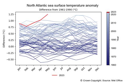 North Pacific Current Temperature