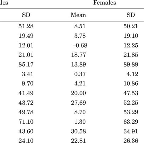 Parison Of 13 Das Traits By Anova Method Download Table