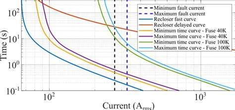 Typical coordination between recloser and fuses. | Download Scientific ...