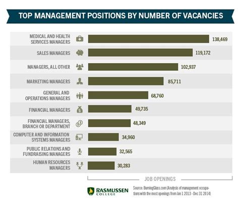 7 Managerial Positions For Future Business Leaders To Strive For