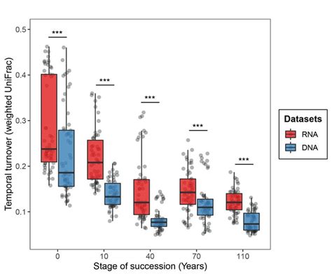 Boxplots Displaying The Temporal Variation Of Rna And Dna Inferred