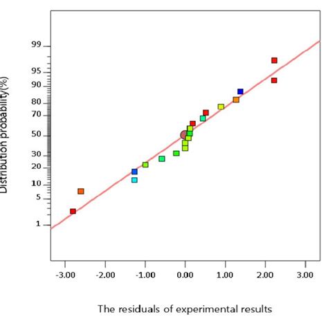 Normal Probability Distribution Of Residuals Download Scientific Diagram