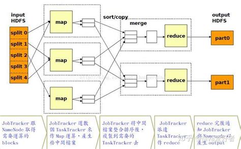 Hadoop原理及架构 知乎