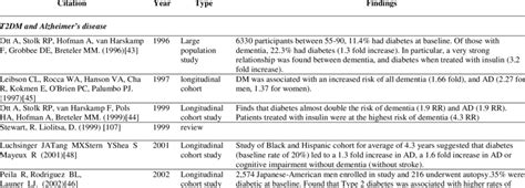 Review Of Literature Pertaining To The Insulin Insulin Degrading