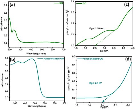 Uv Visible Spectra For A Go B Functionalized Go C Tauc Plot For Go