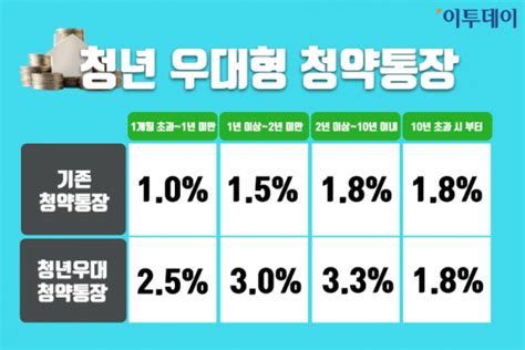 2020 청년정책 청년 우대형 청약통장 가입 조건부터 방법까지 완벽 가이드 이투데이