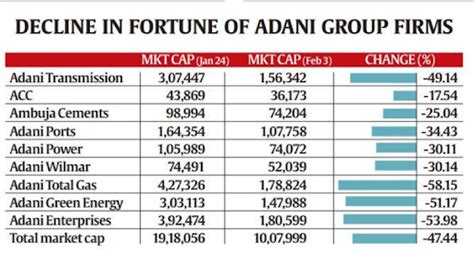 Adani Hindenburg Issue Explained For UPSC Exam Testbook