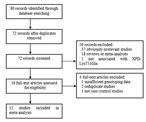 SciELO Brasil Association Between XPD Lys751Gln Polymorphism And