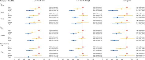 Crosssectional And Longitudinal Associations Between Body Flexibility