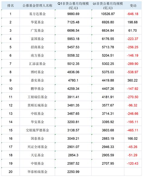 一季度公募非货前20强仅四家规模增长，易方达跌破万亿腾讯新闻