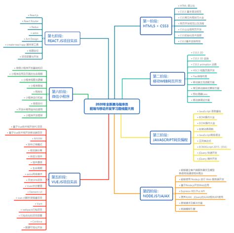 2022年新版前端学习路线图（内含大纲视频工具面试） 知乎