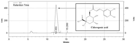 Hplc Chromatogram Of Ljee 280 Nm Download Scientific Diagram