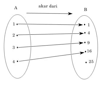 RELASI Dan FUNGSI