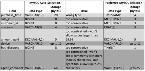 How To Select The Right Data Types Tutorial By Chartio