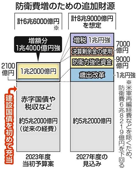 軍事費膨張を招いた戦前の反省はどこへ防衛費に戦後初の建設国債、安倍晋三氏も生前に強く提唱：東京新聞 Tokyo Web