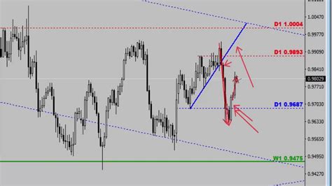 An Lisis Semanal Forex Noticia Youtube