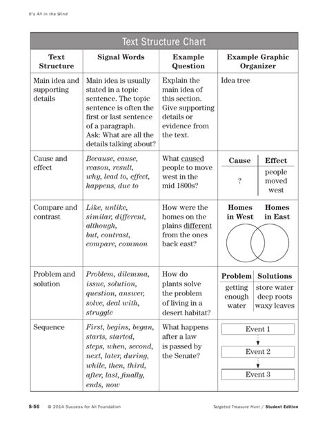 Text Structure Chart