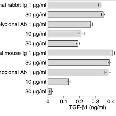 Neutralization Of Transforming Growth Factor B1 Tgf B1 Activation By