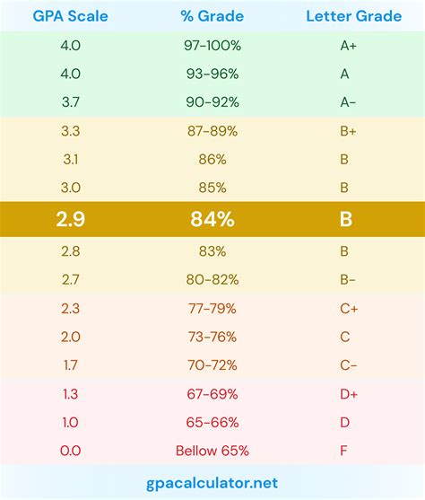 2.9 GPA is equivalent to 84% or a B letter grade