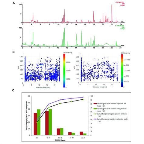 A Representative Base Peak Ion Bpi Chromatograms Of Qc Samples