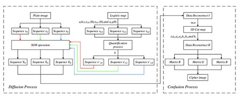 The Block Diagram Of The Proposed Encryption Scheme Download