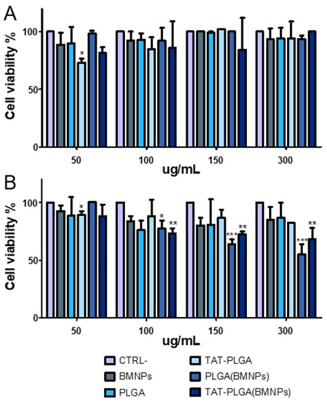 Cell Proliferation Assay Of U Mg U Mg Cells Were Treated With The