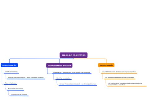 Tipos De Proyectos Mind Map