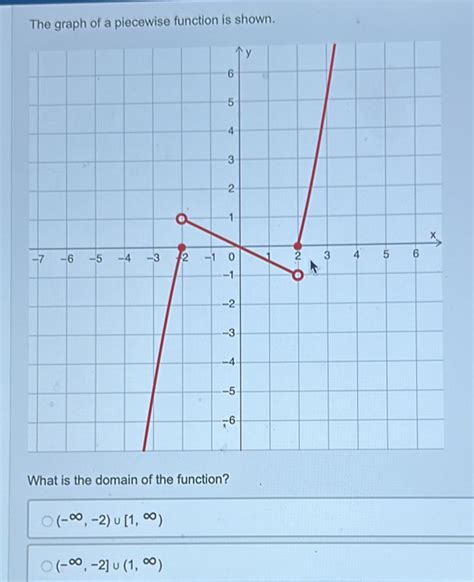 Solved The Graph Of A Piecewise Function Is Shown What Is The Domain