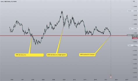 Eur Usd Grafi I Euro Dolar Kuru Tradingview