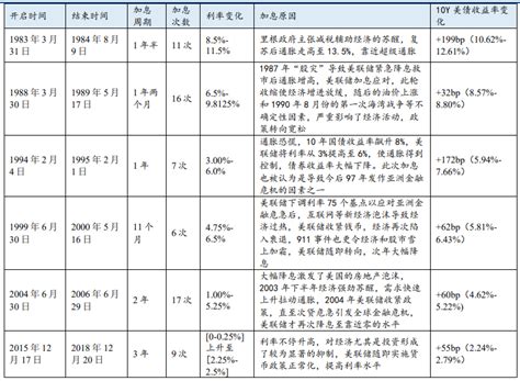 美国加息历史回顾，美国历史加息时间表一览 三个皮匠报告