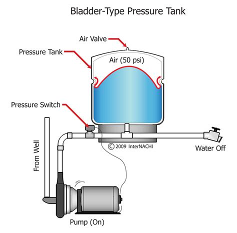 Bladder Type Pressure Tank - Inspection Gallery - InterNACHI®