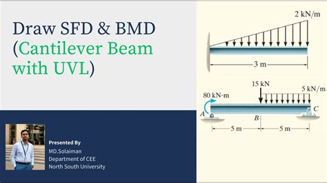 Draw SFD And BMD Cantilever Beam With UVL Simply Supported Beam