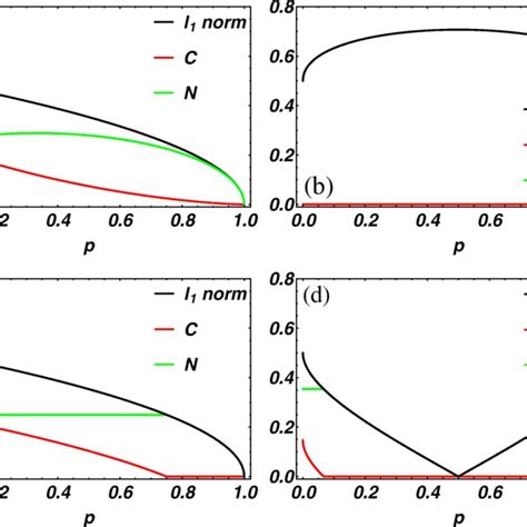 Color Online Relationship Between Bell Nonlocality And L1 Norm By