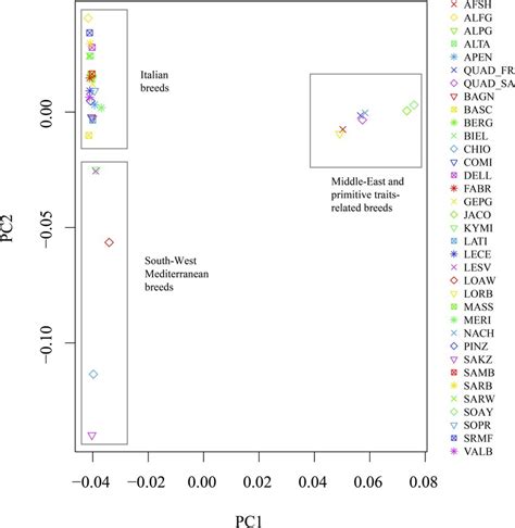 Supervised Principal Component Analysis Pca Of All The Analyzed Sheep